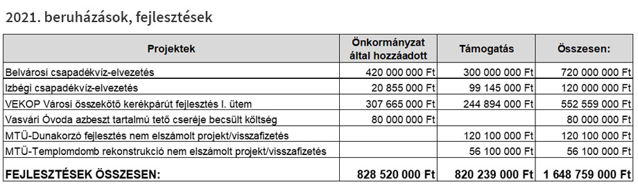 2021 tervezett beruházások, fejlesztések