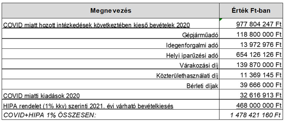 2020 bevételkiesés