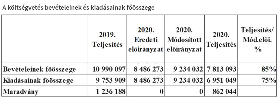 2020 költségvetés főösszegek