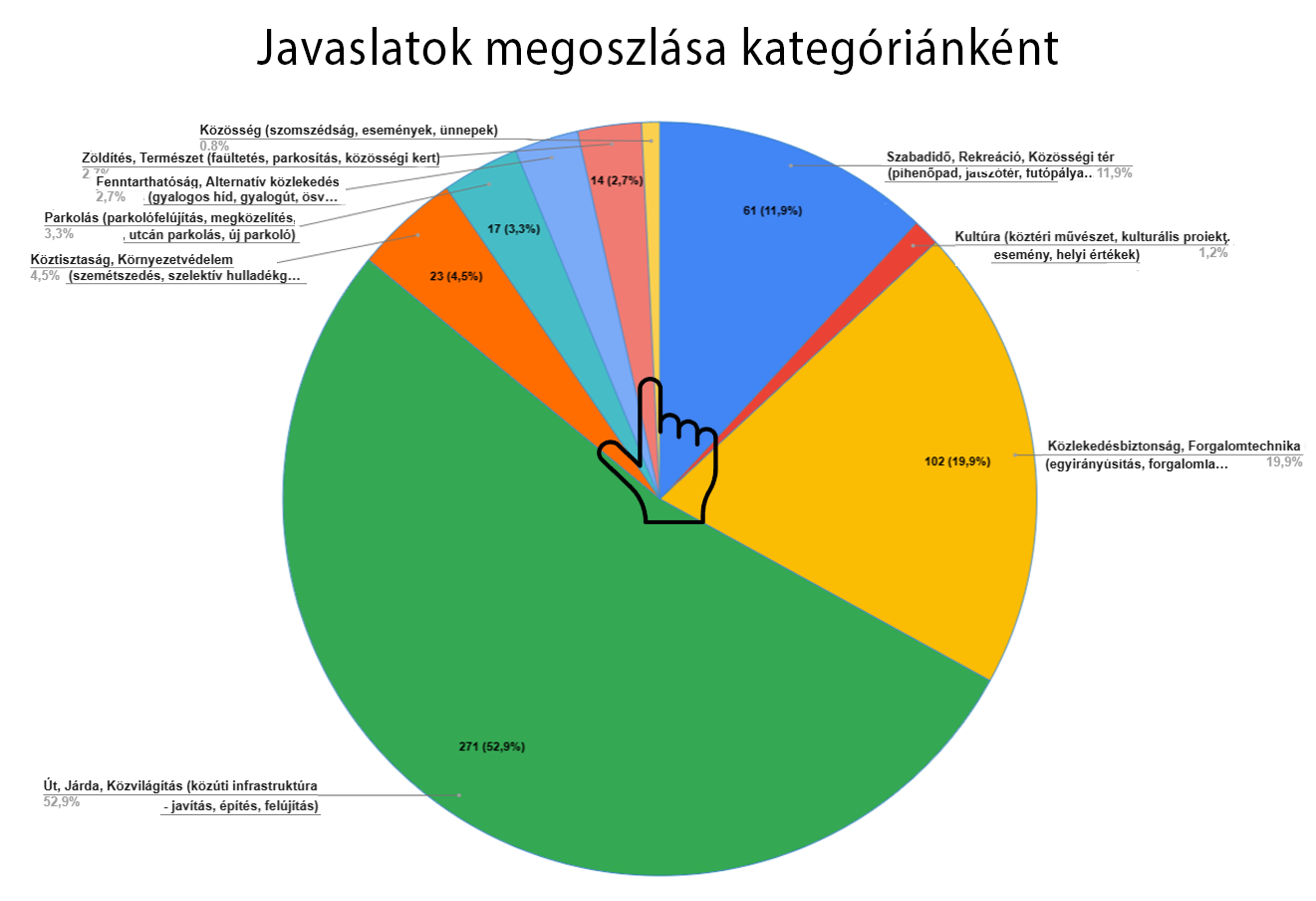 Javaslatok megoszlása kategóriánként