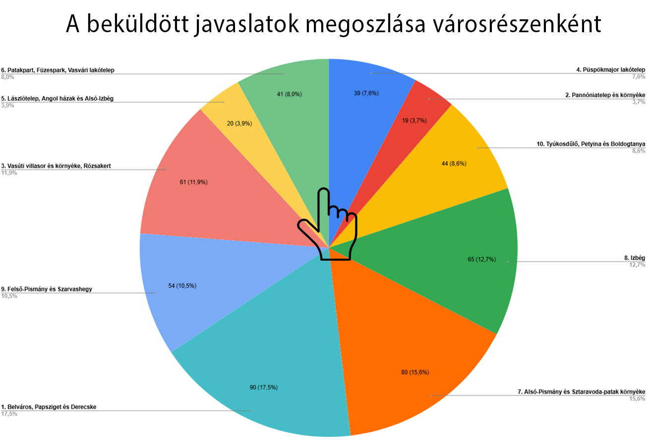 beküldött javaslatok városrészenkénti megoszlása